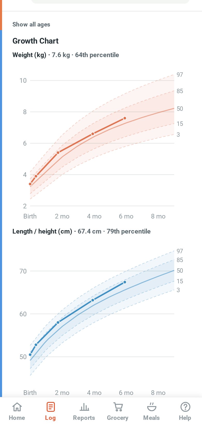 Growth charts for weight and length with percentile curves