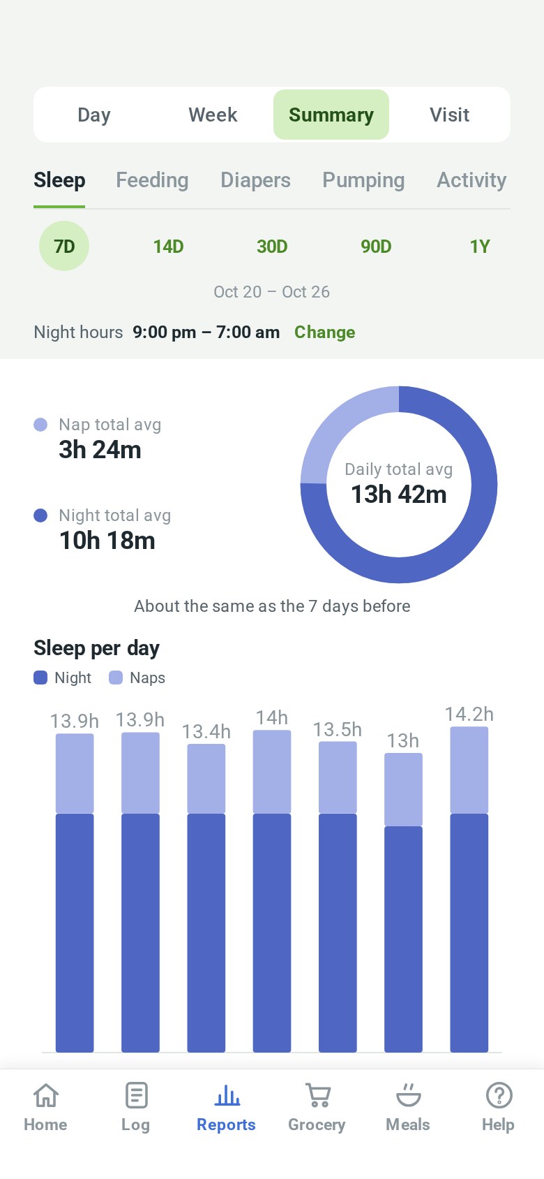 The Summary report with average sleep and sleep per day