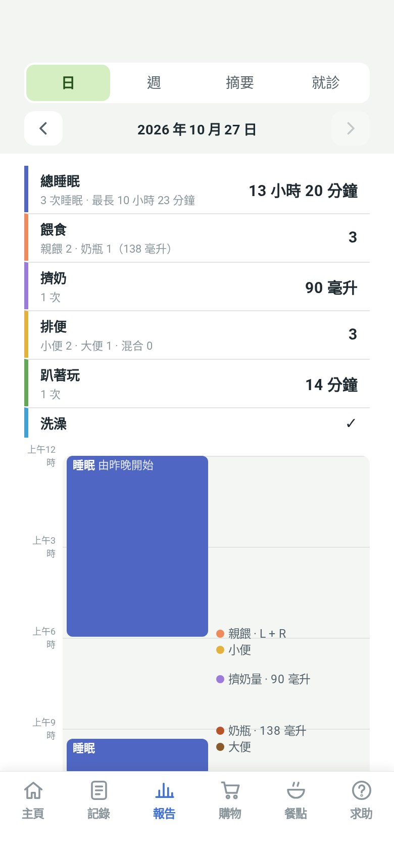 「日」報告：睡眠、餵奶、擠奶、排便和趴著玩的總數