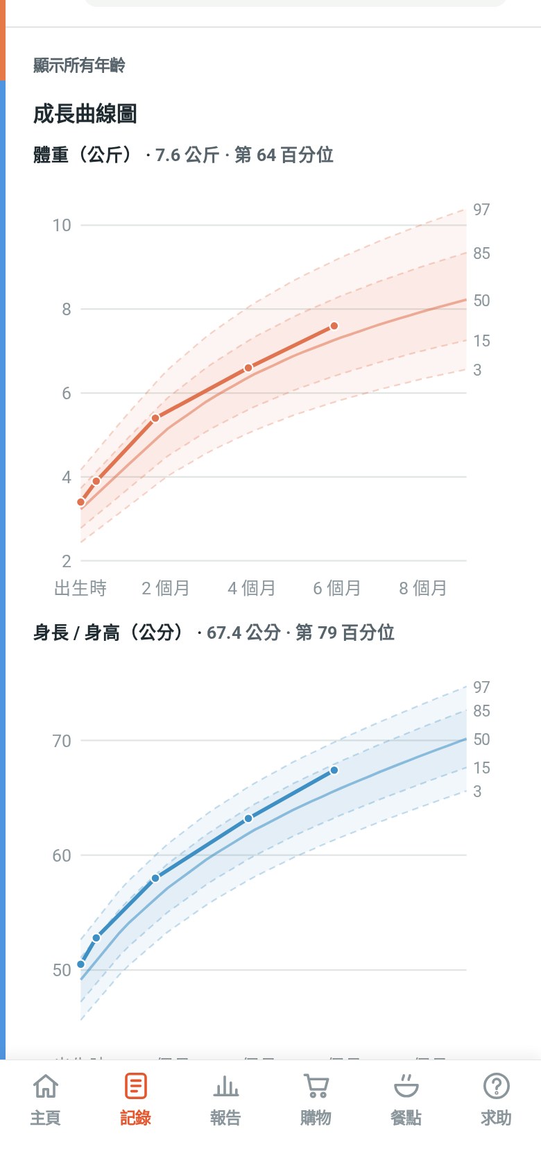 體重和身長的成長圖表，附百分位曲線